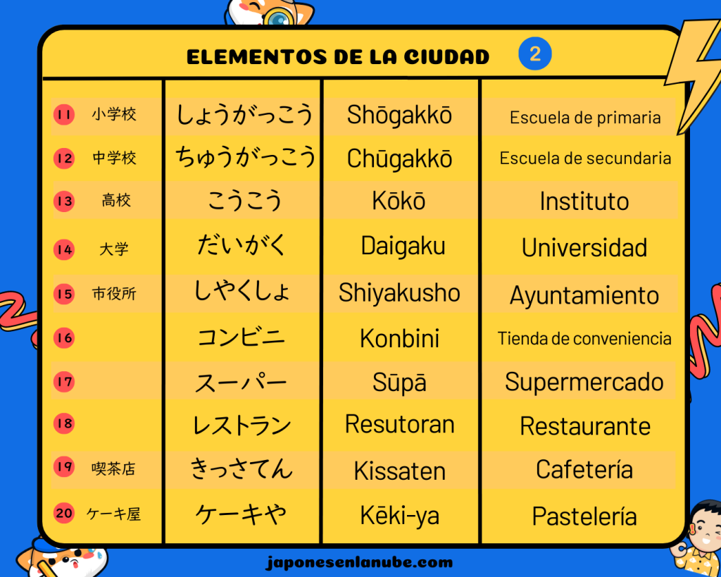 Vocabulario sobre la ciudad en japonés