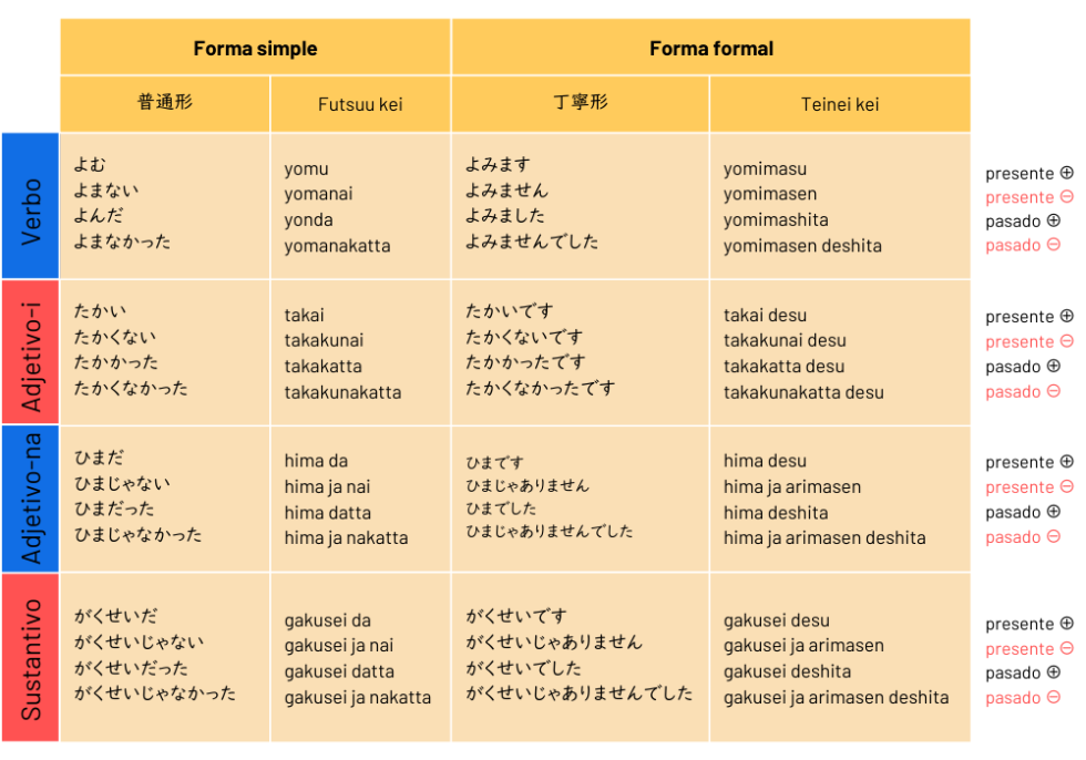 La forma simple en japonés | Japonés en la Nube