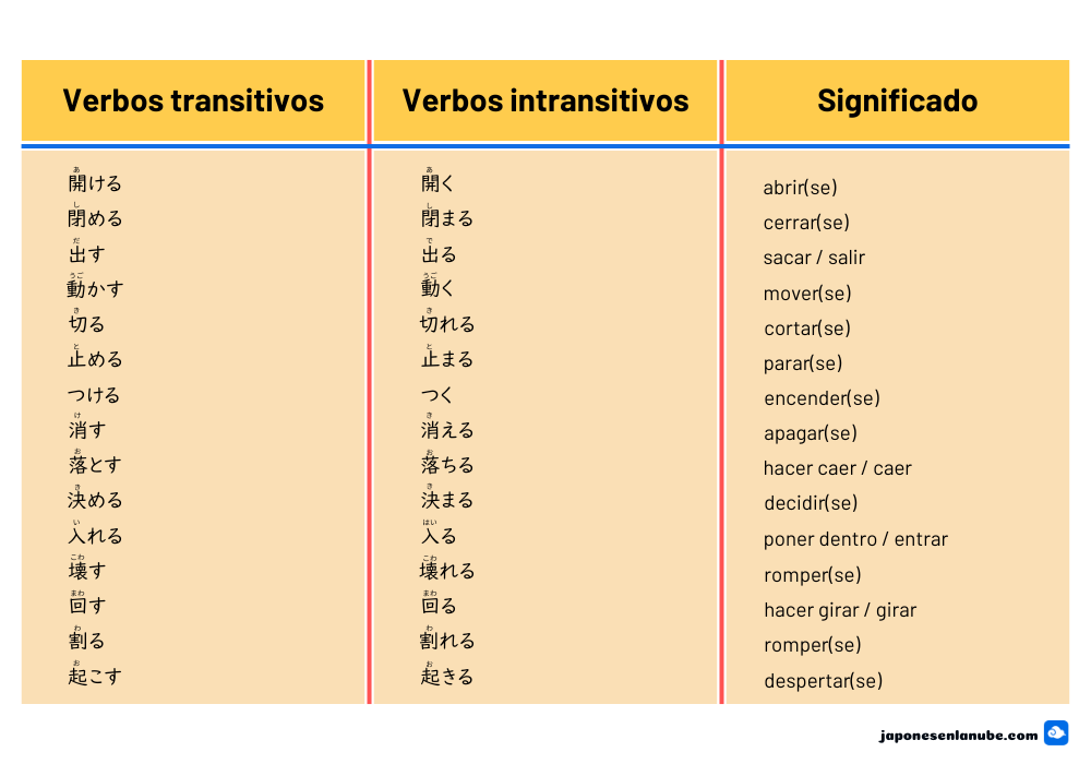 Guía básica sobre los verbos transitivos e intransitivos en el idioma japonés